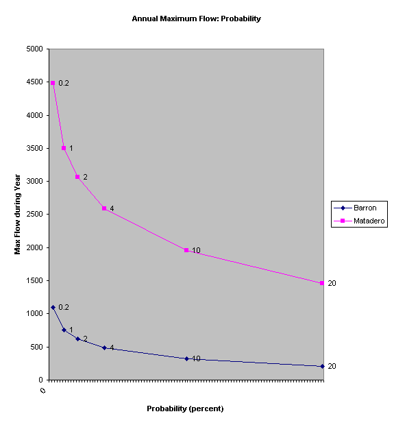 Chart Annual Maximum Flow: Probability