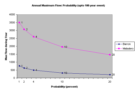 Chart Annual Maximum Flow: Probability (upto 100-year event)